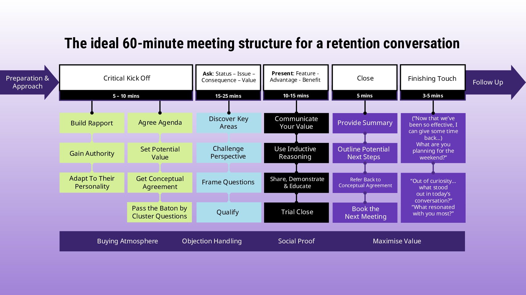 Cover for The-ideal-60-minute-meeting-structure-for-a-retention-conversation